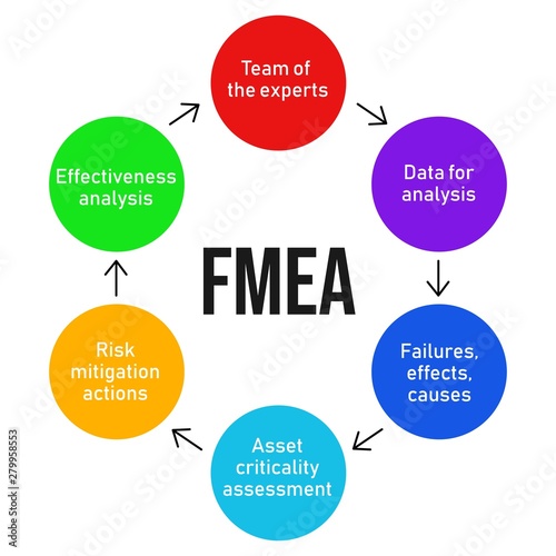 FMEA. Failure mode and effects analysis process diagram. Business analysis concept. Vector photo