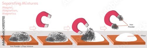 Magnetic, Magnet, Magnetism. Separating mixtures. Magnetics; iron, cobalt, nickel etc. Metals; With a magnet, flour, sand, salt, rice, gold, aluminum, silver is removed from the mixture. isolated.