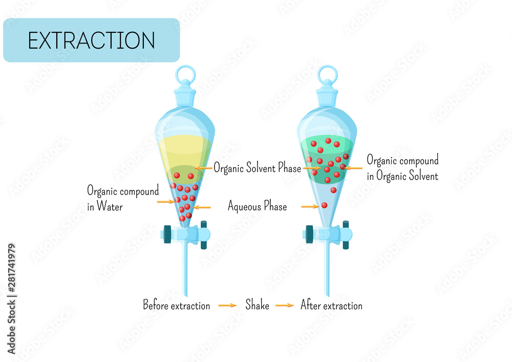 Chemical extraction of organic compound from water solution to organic ...