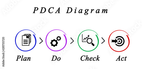  PDCA (Plan Do Check Act) wheel photo