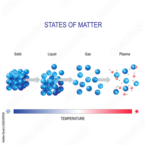 matter in different states for example water. molecular form