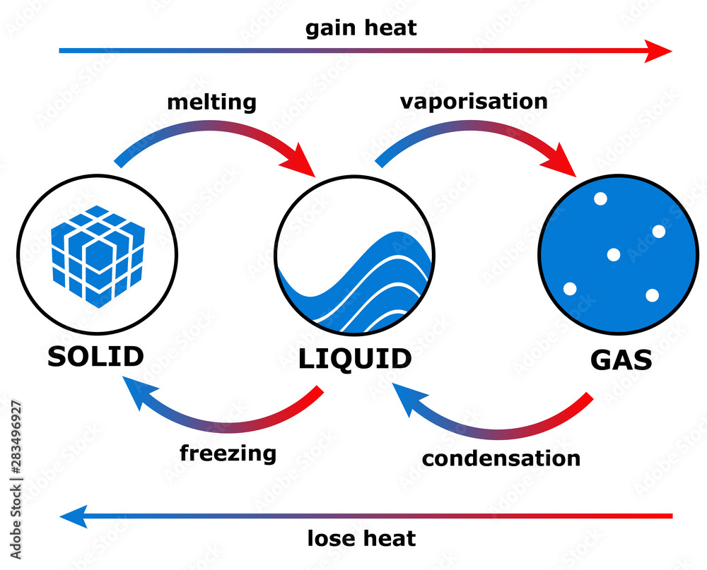 Phase Transition Stock Illustration Adobe Stock phase-transition-stock-illustration-adobe-stock