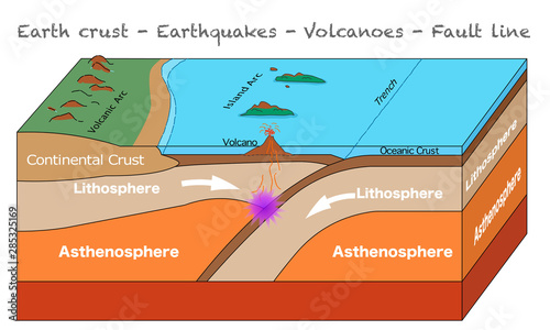 Earthquakes formation. Earth structure.  Earth crust infographic, Fault line, Volcanoes anatomy, Island Arc, Oceanic Crust, trench formation.  Geology lesson. Educational  illustration vector.