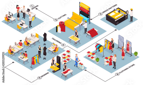 Sewing Factory Isometric Flowchart