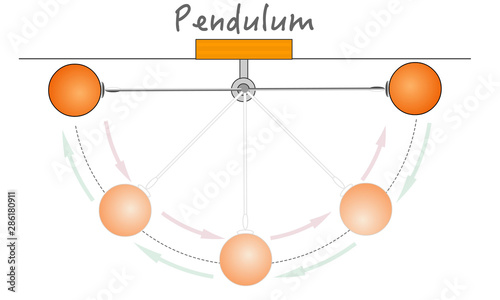 Pendulum movement, energy.  Three forces work directly on the pendulum, the mass of the bob, gravity and the tension in the string. Pendulum Motion. Pendulum bob. Physical  education vector