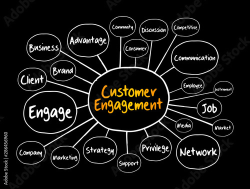 Customer engagement mind map, business concept for presentations and reports