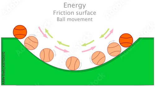 Friction surface. Rough curved surface. Basketball ball movement. Annotated physics energy friction illustration. Green uneven ramp.   Vector