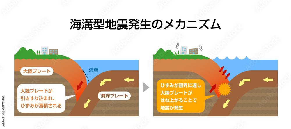海溝型地震発生のメカニズム図解 断面図イラスト (解説付き) Stock ベクター | Adobe Stock