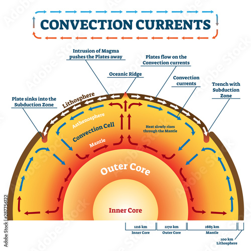 Convection Currents vector illustration. Labeled educational process scheme