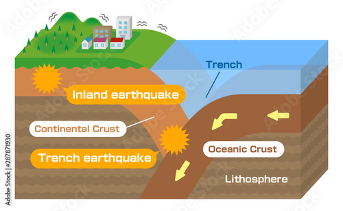 Inland earthquake and Trench earthquake.  3 dimensions view vector illustration. 