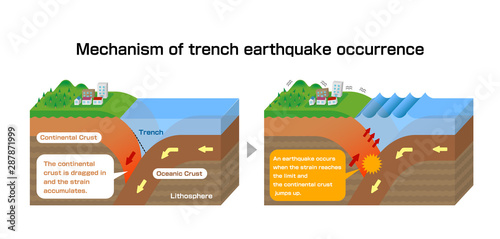 Mechanism of trench earthquake occurrence. 3 dimensions view vector illustration. 