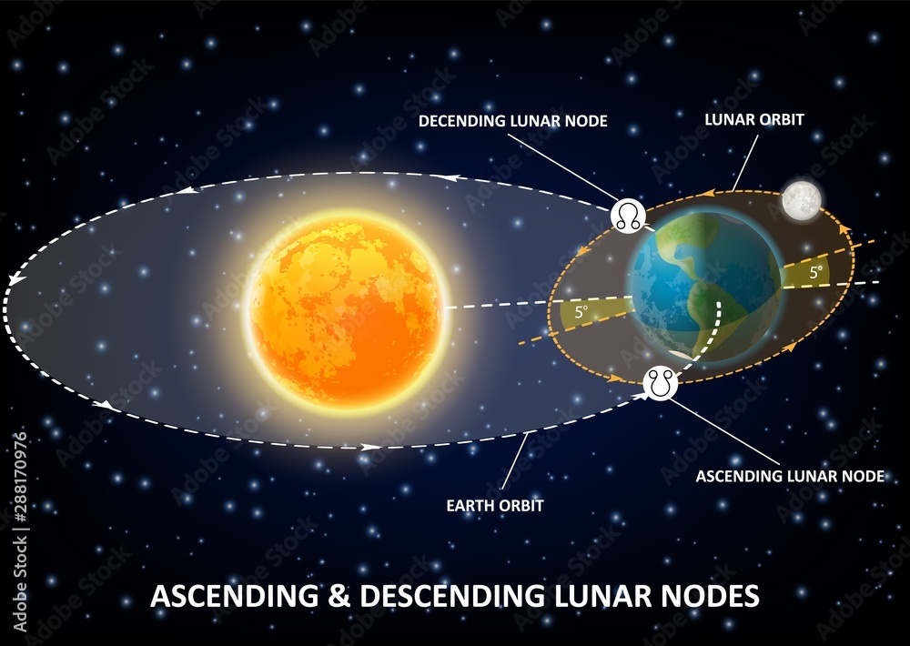 Lunar nodes diagram, vector educational poster, infographics