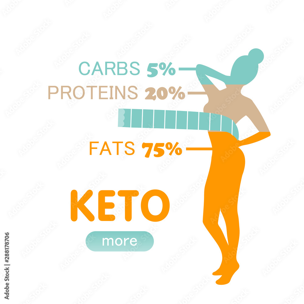Keto diet woman body figure meter ketogenic card