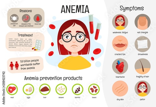 Vector medical poster anemia. Symptoms of the disease. Prevention. Illustration of a cute girl.