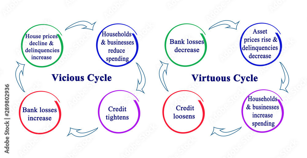Comparison of Vicious and Virtuous Cycles.. Comparison of Vicious and Virtuous Cycles..