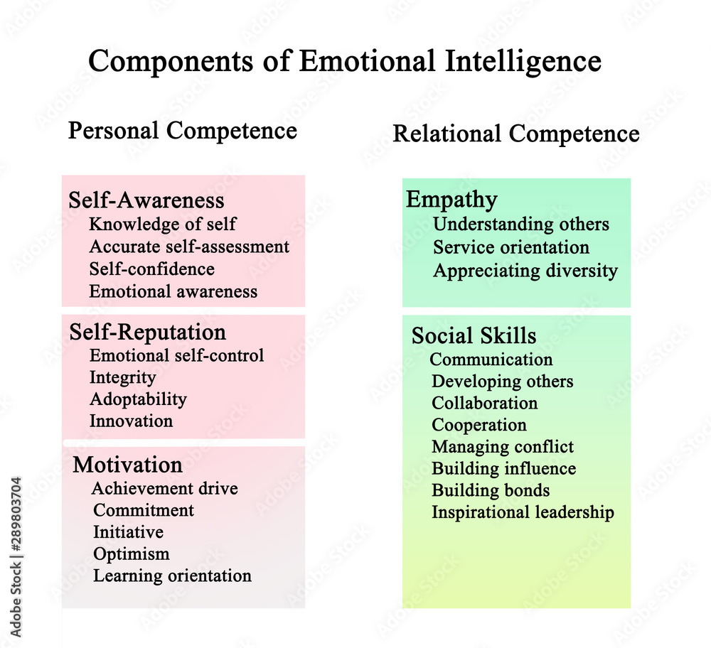 Five components of emotional intelligence stock illustration adobe stock