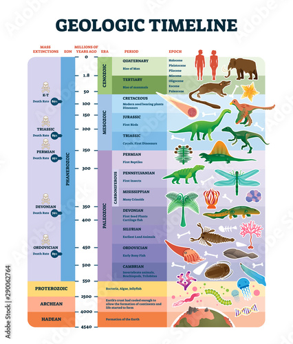 Tela Geologic timeline scale vector illustration