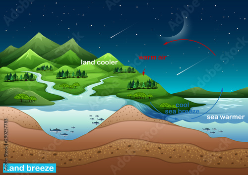 Science poster design for land breeze