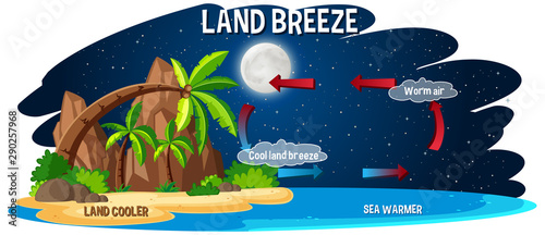 Science poster design for land breeze