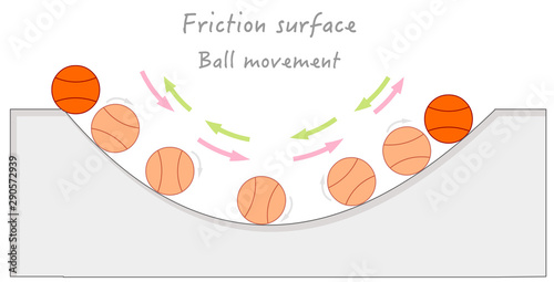 Rough curved surface. Basketball ball swing. Friction surface. Potential, kinetic energy. Annotated physics energy friction illustration. Gray uneven ramp.   Vector