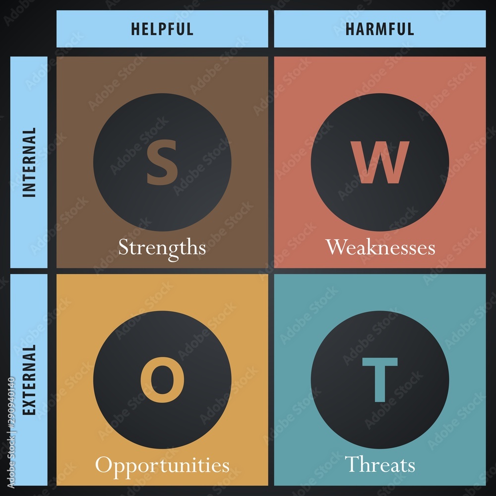 SWOT Analysis table helpful, harmful, internal and external