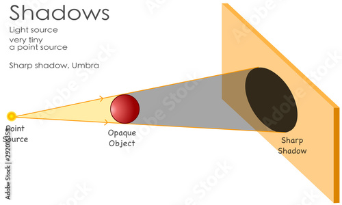 Shadows, umbra. Light source is very tiny, concentrated in one place. a point source. Only a sharp shadow is formed. Physics example vector. photo