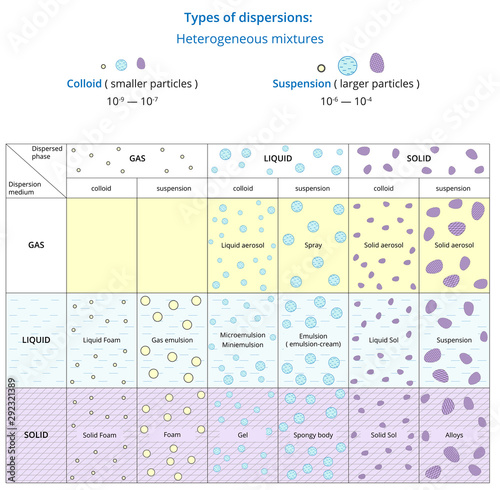 Chemistry diagram of types of dispersions, heterogeneous mixtures. Vector illustration of colloid, suspension mixtures, liquid, gas, solid dispersions, aerosol, foam, emulsion, gel, alloy.