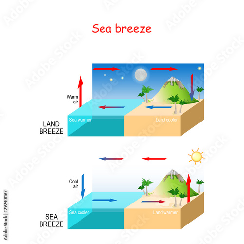 sea and land breeze