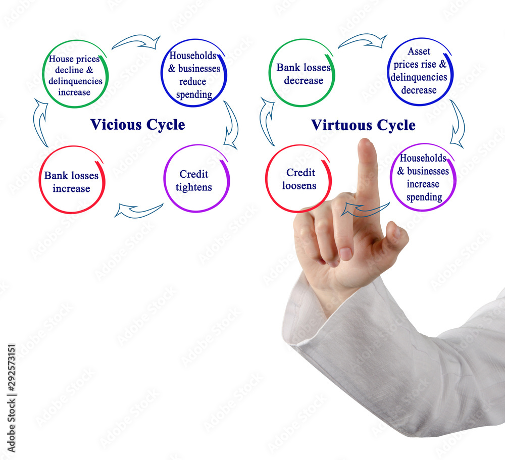 Comparison of Vicious and Virtuous Cycles. Comparison of Vicious and Virtuous Cycles.