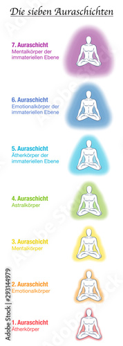 Seven aura bodies chart, german names, meditating yoga man. Etheric, emotional, mental, astral, celestial and causal layer and template. Different rainbow colored auras. Vector white.