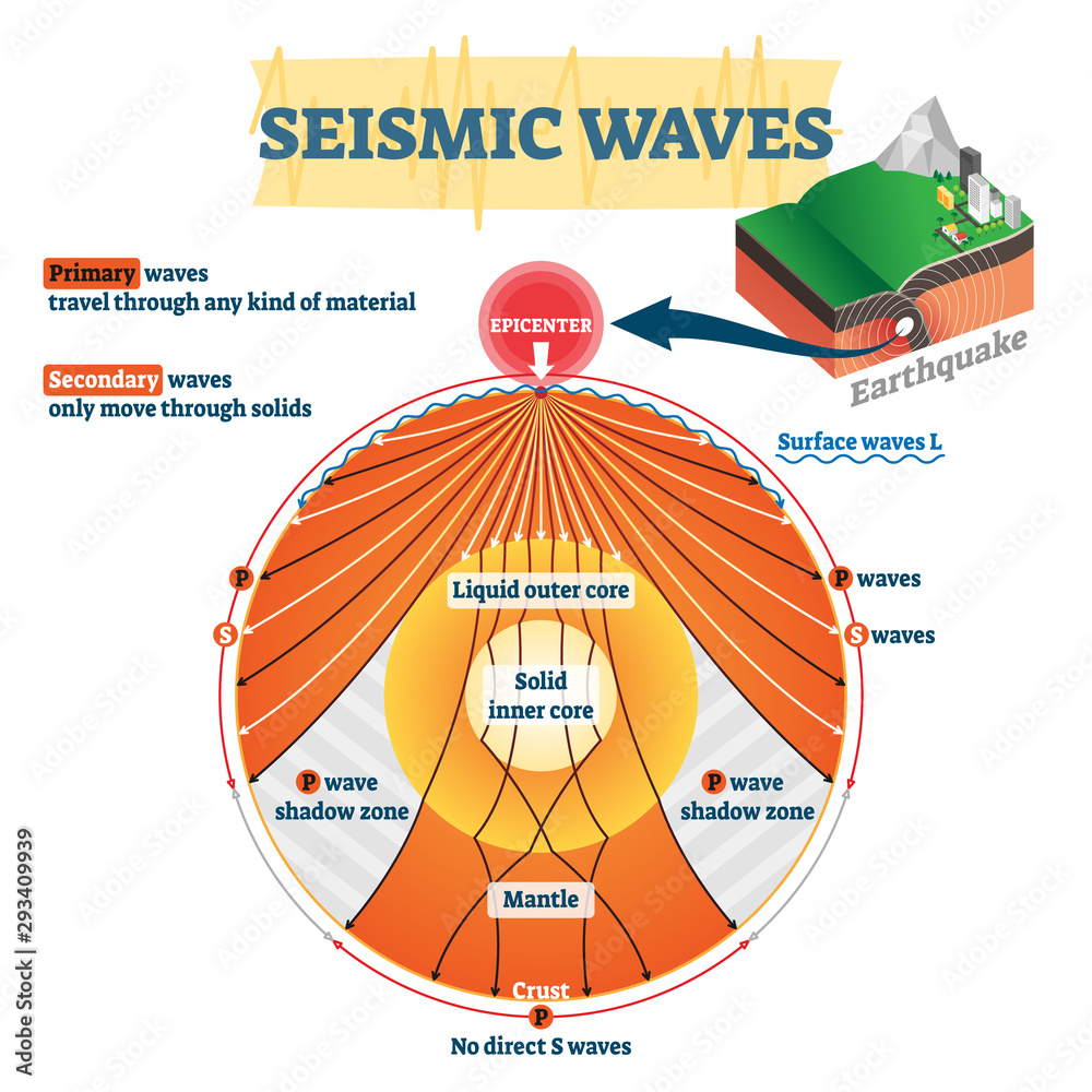Seismic waves vector illustration. Labeled educational earthquake