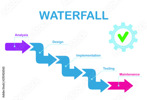 Waterfall development process. System development life cycle methodology software