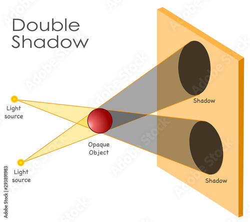 Double Umbra, sharp shadows. Multiple lights and shadows. Binary. Two point light source. Plural shadow is formed. white background. Physics example vector.