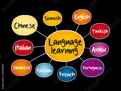 Different Language learning mind map, education business concept for presentations and reports