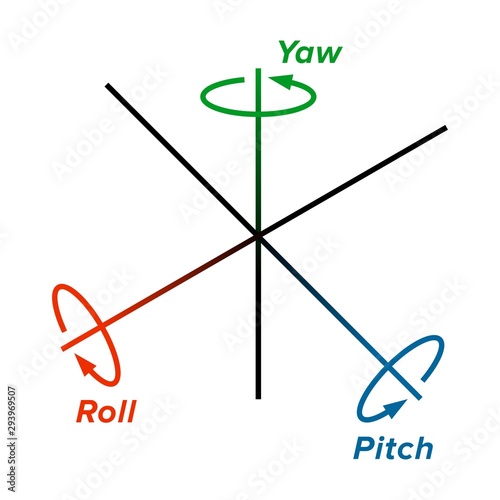 Roll, Pitch, Yaw three rotation angles corresponding to Euler angles photo