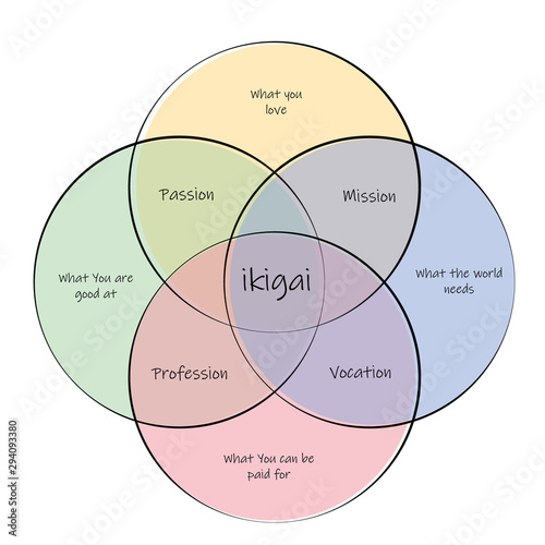 Ikigai. concept of finding life purpose through intersection between passion, mission,vocation and profession