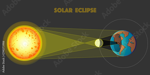 Solar eclipse, structure. In a solar eclipse, moon passes between earth and the sun and stops some or all of the Sun’s light from reaching earth. With moon orbit. Physics diagram Dark sky background