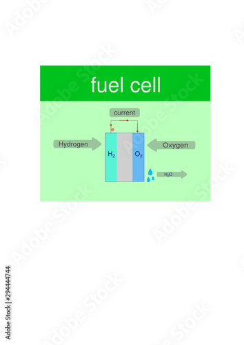 fuel cell, hydrogen, oxygen, drive system, electricity, explains how a fuel cell works