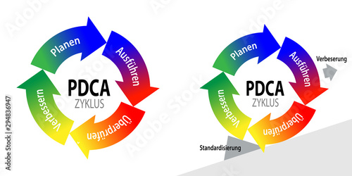 PDCA - Zyklus	