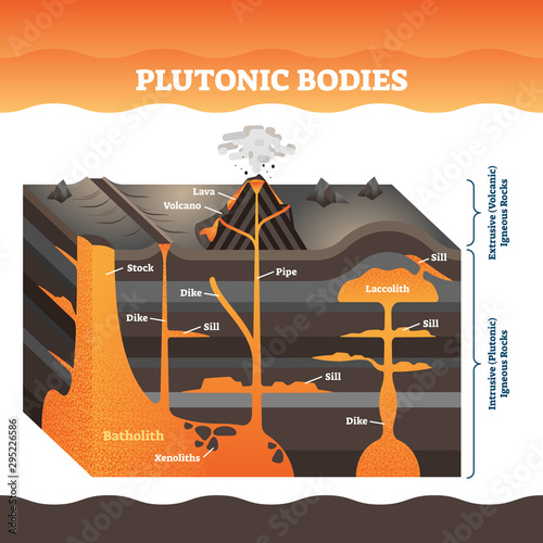 Plutonic bodies vector illustration. Labeled volcano igneous rock masses. photo