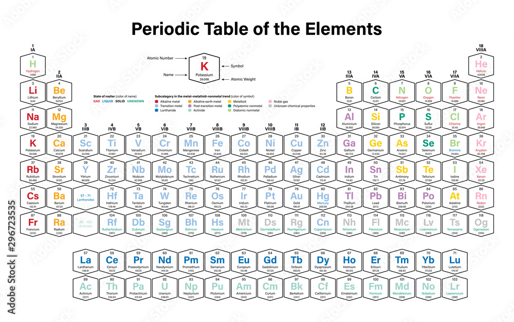 Colorful Periodic Table of the Elements - shows atomic number, symbol, name, atomic weight, electrons per shell, state of matter and element category Colorful Periodic Table of the Elements - shows atomic number, symbol, name, atomic weight, electrons per shell, state of matter and element category