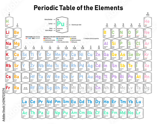 Colorful Periodic Table of the Elements - shows atomic number, symbol, name, atomic weight, electrons per shell, state of matter and element category