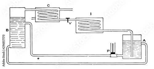 Ammonia and Water Cycle Absorption Machine with Condenser and Tank vintage illustration.