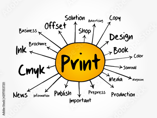 PRINT mind map, business concept for presentations and reports