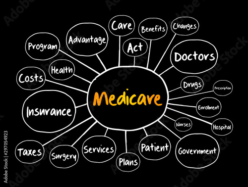 Medicare mind map, health concept for presentations and reports