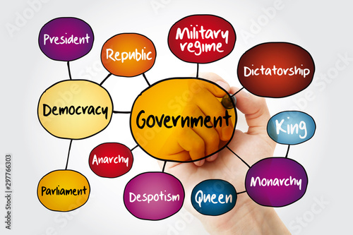 Government mind map flowchart with marker, various political systems concept for presentations and reports