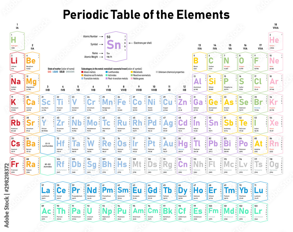 Colorful Periodic Table of the Elements - shows atomic number, symbol, name, atomic weight, electrons per shell, state of matter and element category Colorful Periodic Table of the Elements - shows atomic number, symbol, name, atomic weight, electrons per shell, state of matter and element category