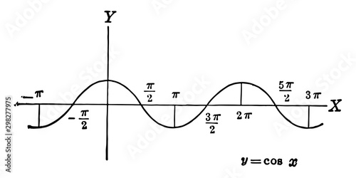 Cosine Curve y=cos x. vintage illustration.