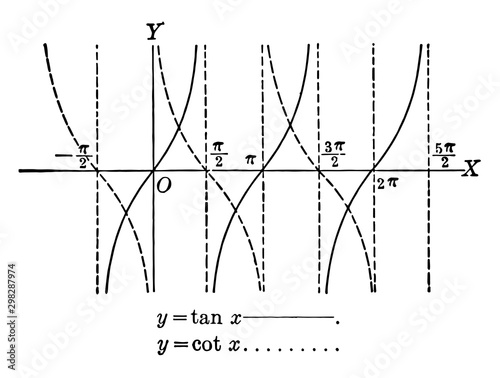 Tangent and Cotangent Curves, y=tan x and y=cot x. vintage illustration.