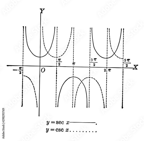 Secant and Cosecant Curves, y=sec x and y=csc x. vintage illustration.